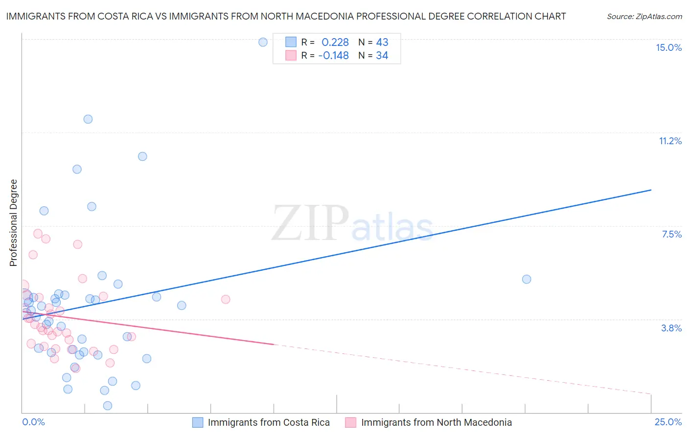 Immigrants from Costa Rica vs Immigrants from North Macedonia Professional Degree