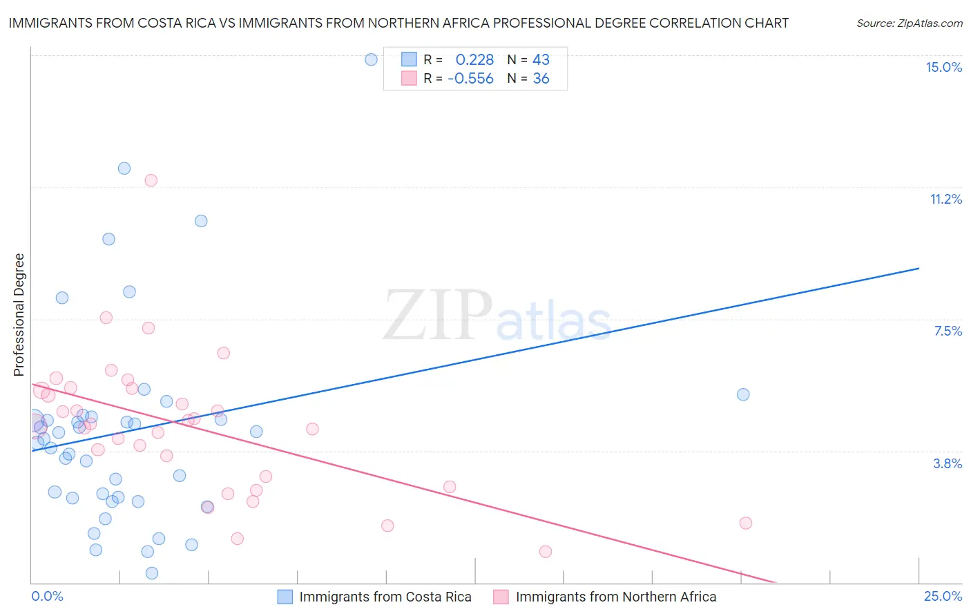 Immigrants from Costa Rica vs Immigrants from Northern Africa Professional Degree