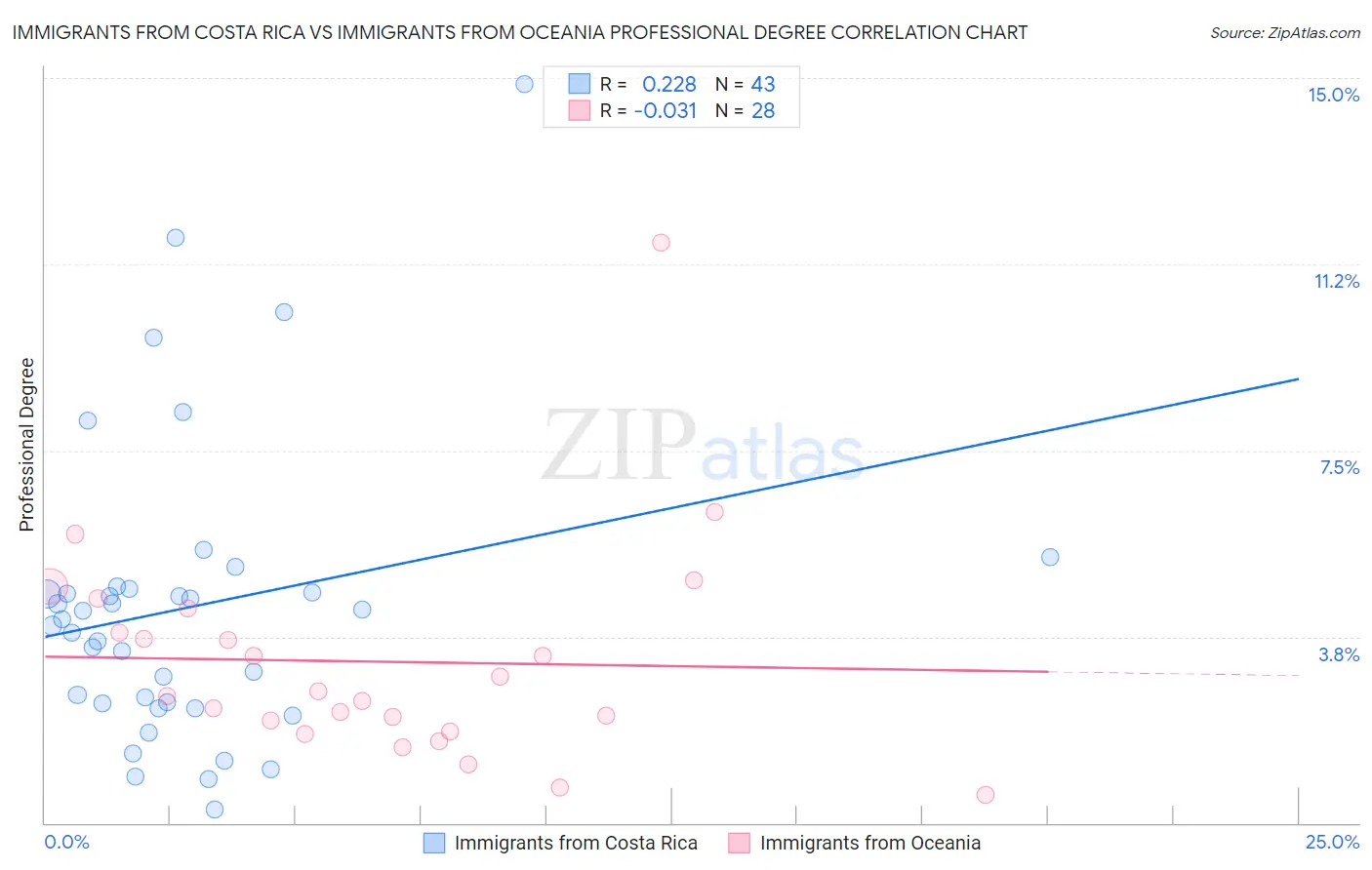 Immigrants from Costa Rica vs Immigrants from Oceania Professional Degree