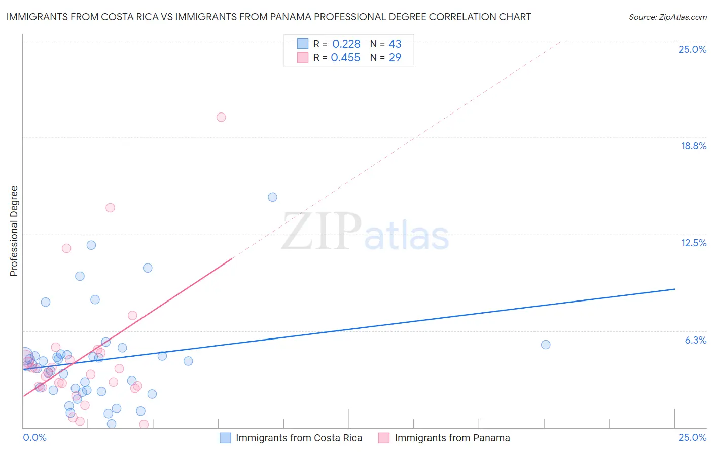 Immigrants from Costa Rica vs Immigrants from Panama Professional Degree