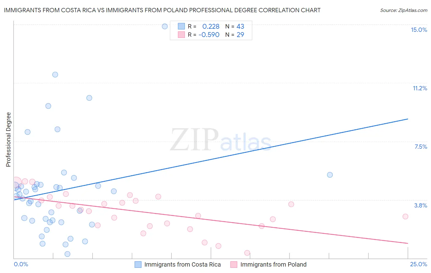 Immigrants from Costa Rica vs Immigrants from Poland Professional Degree