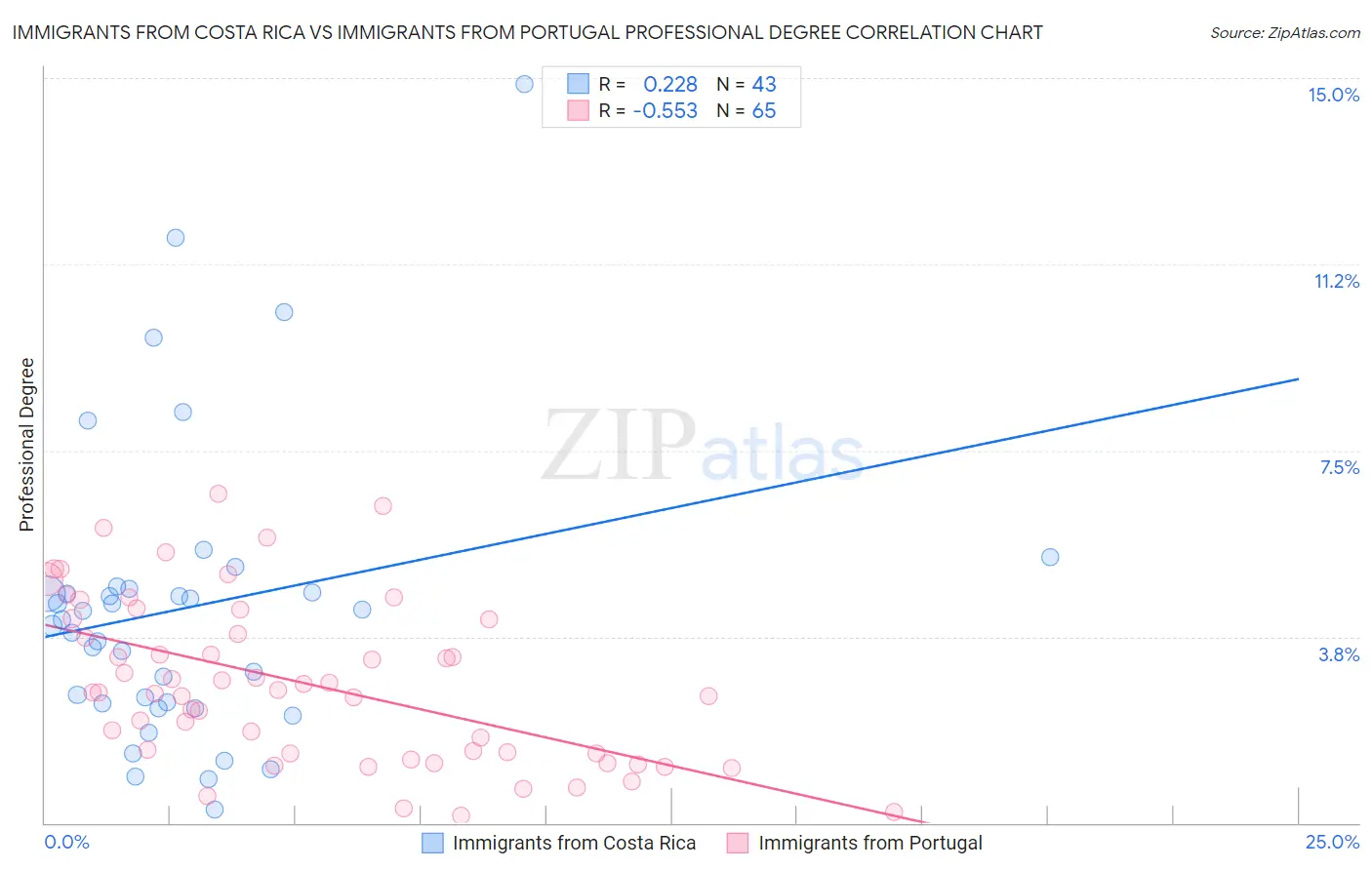 Immigrants from Costa Rica vs Immigrants from Portugal Professional Degree