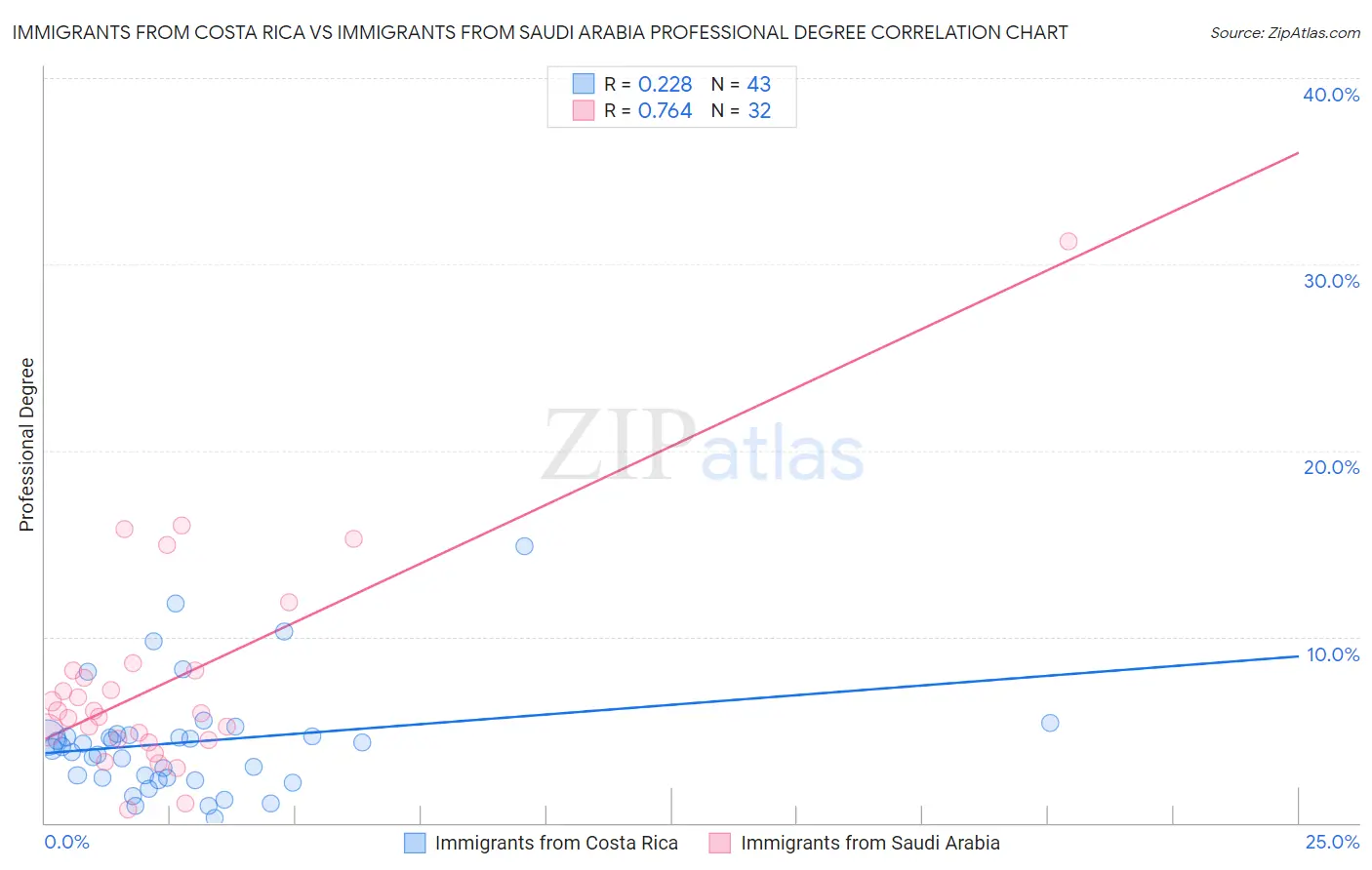 Immigrants from Costa Rica vs Immigrants from Saudi Arabia Professional Degree