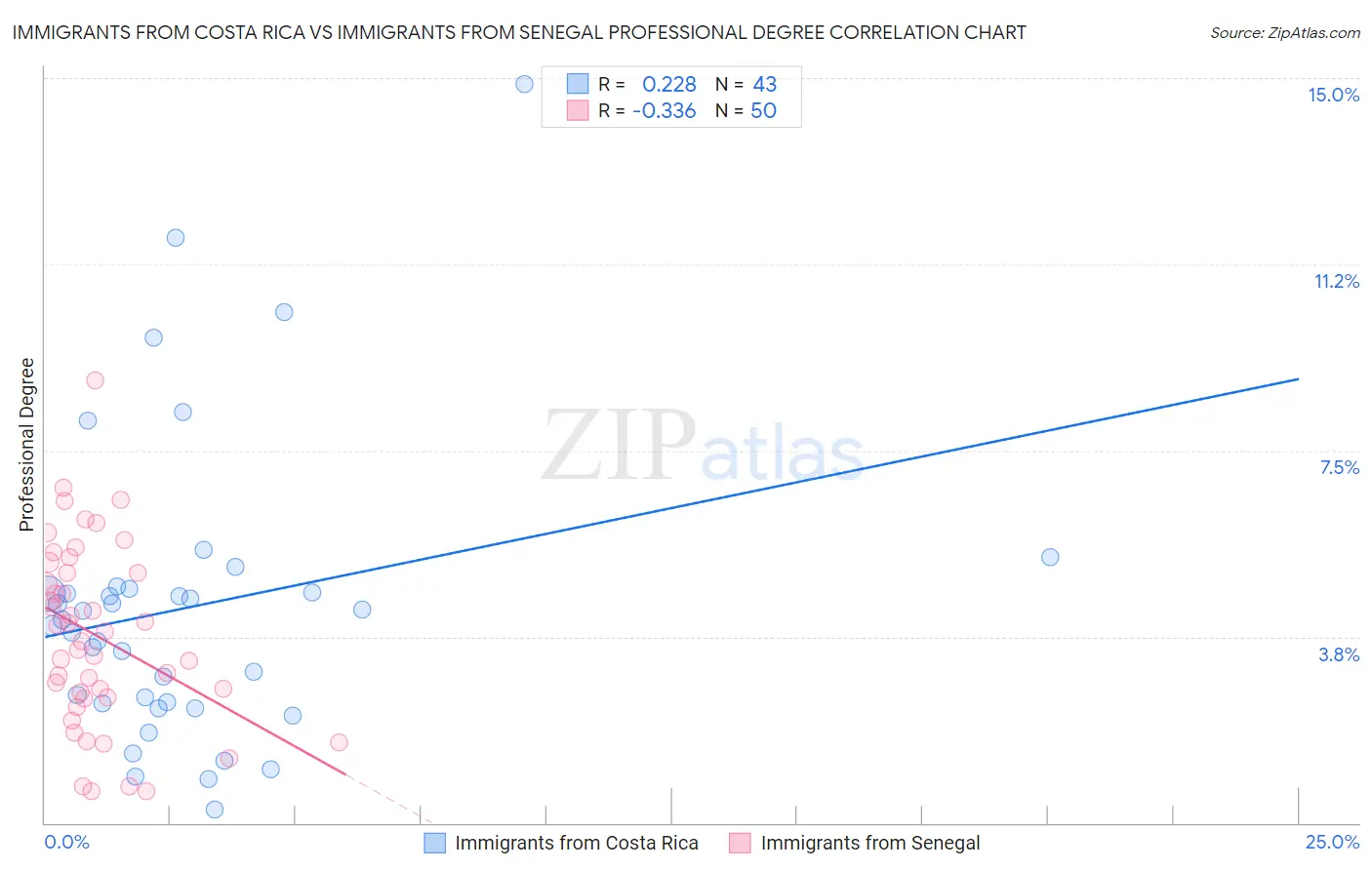 Immigrants from Costa Rica vs Immigrants from Senegal Professional Degree