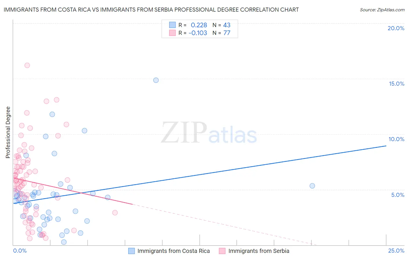 Immigrants from Costa Rica vs Immigrants from Serbia Professional Degree
