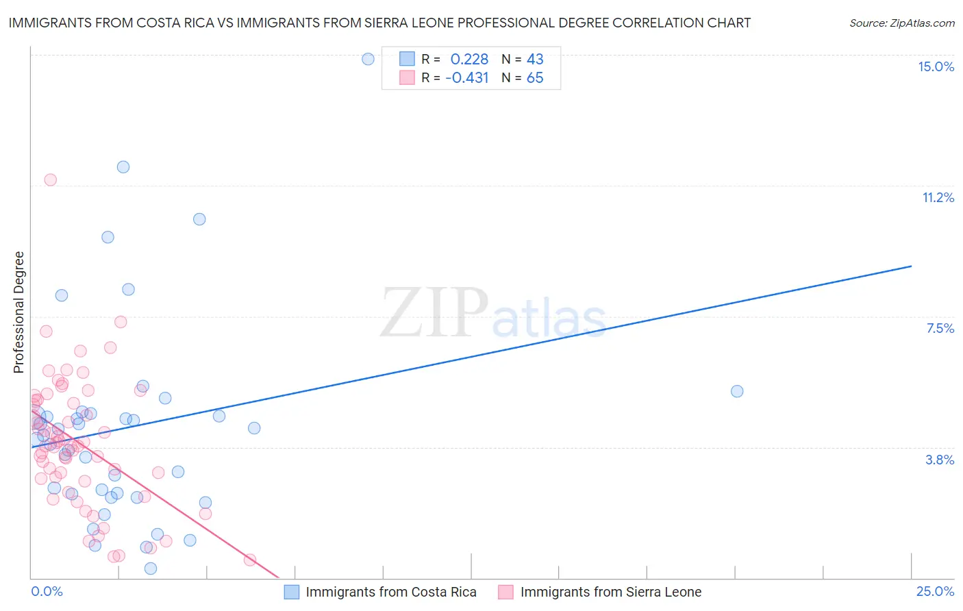Immigrants from Costa Rica vs Immigrants from Sierra Leone Professional Degree
