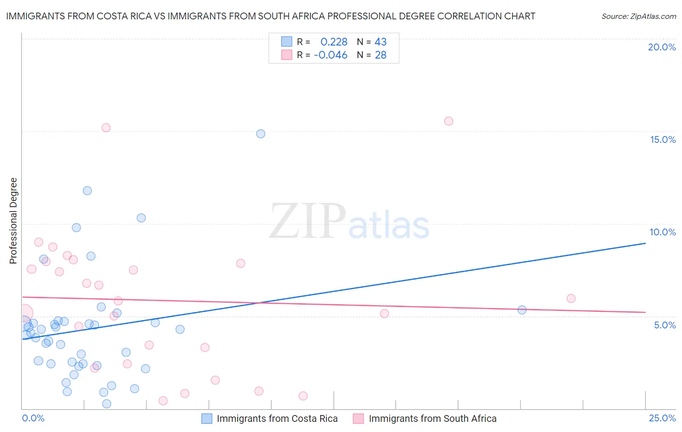 Immigrants from Costa Rica vs Immigrants from South Africa Professional Degree