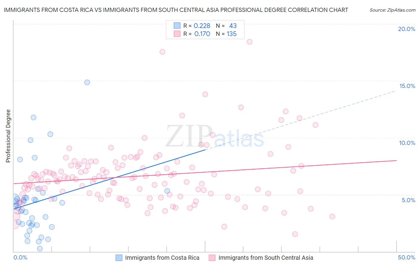 Immigrants from Costa Rica vs Immigrants from South Central Asia Professional Degree