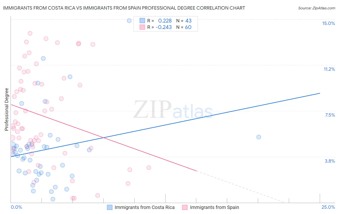 Immigrants from Costa Rica vs Immigrants from Spain Professional Degree