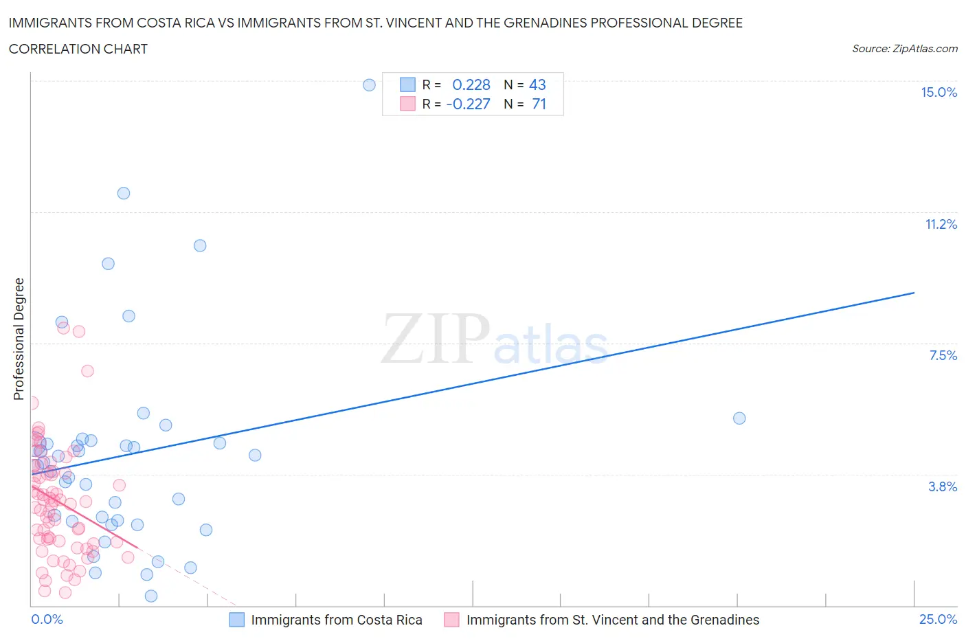 Immigrants from Costa Rica vs Immigrants from St. Vincent and the Grenadines Professional Degree