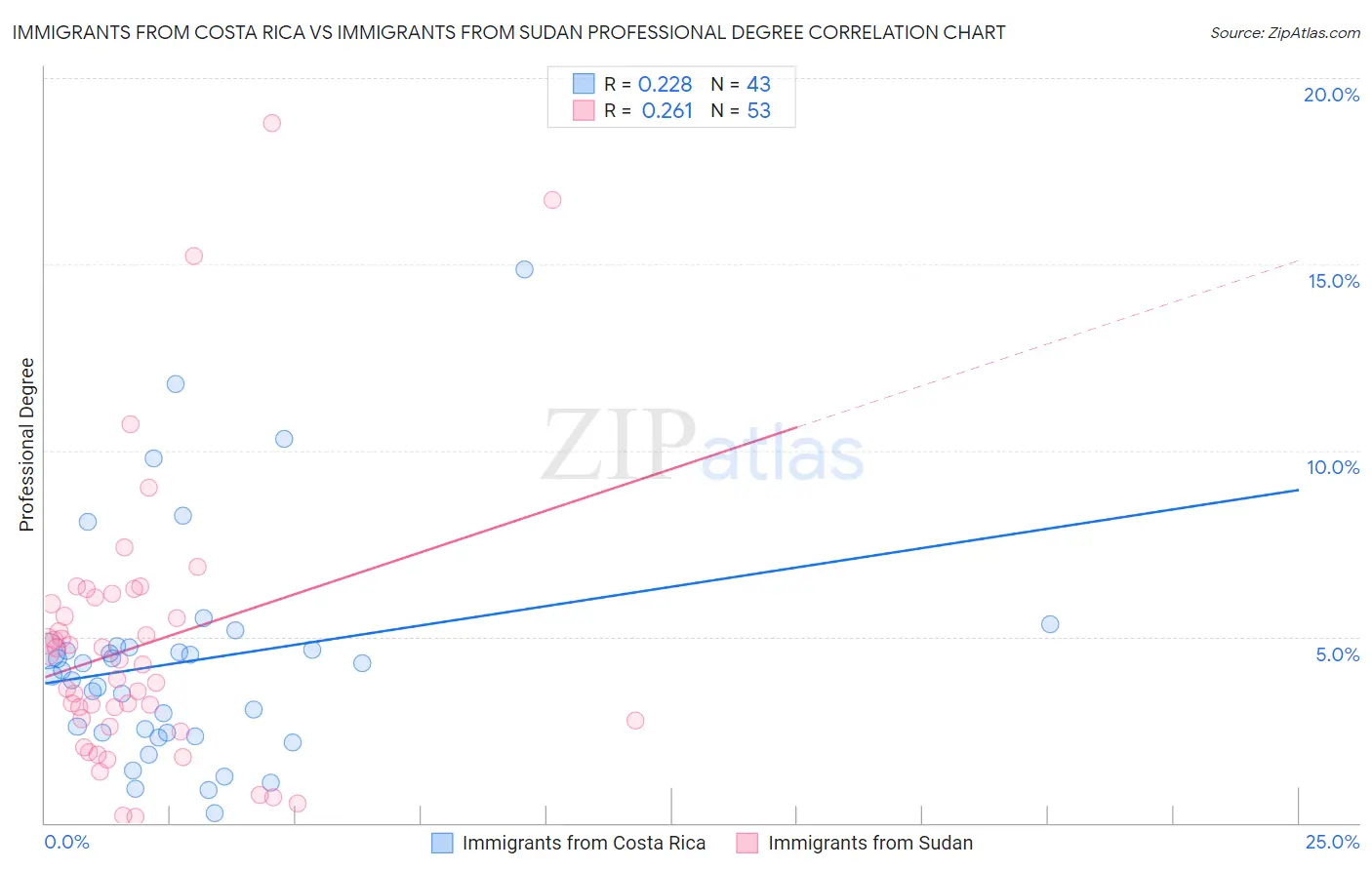 Immigrants from Costa Rica vs Immigrants from Sudan Professional Degree