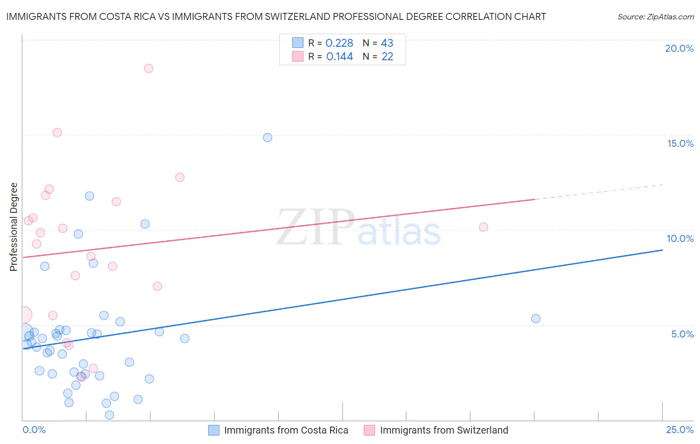 Immigrants from Costa Rica vs Immigrants from Switzerland Professional Degree