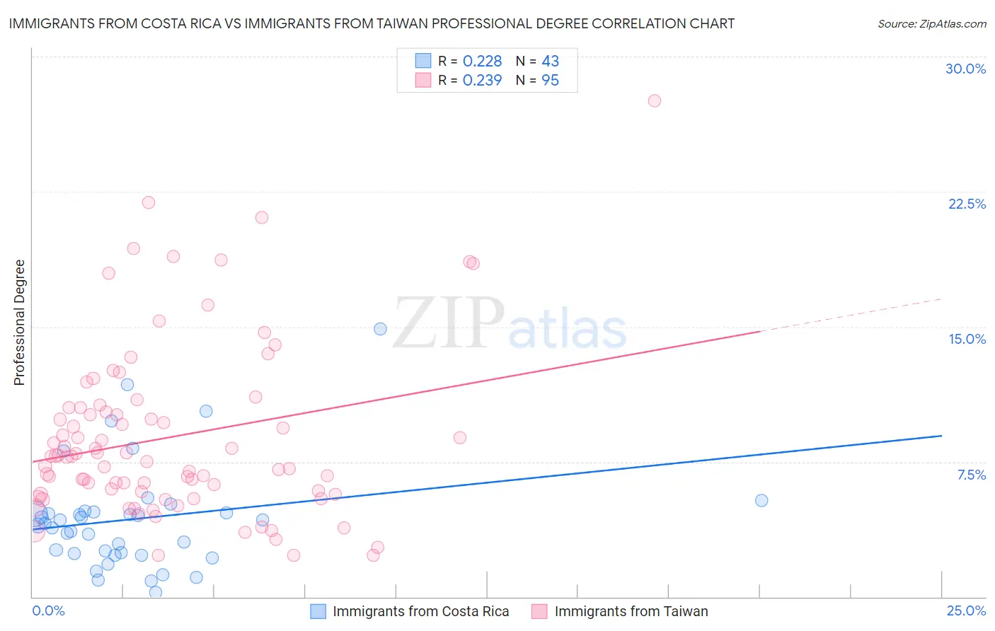 Immigrants from Costa Rica vs Immigrants from Taiwan Professional Degree