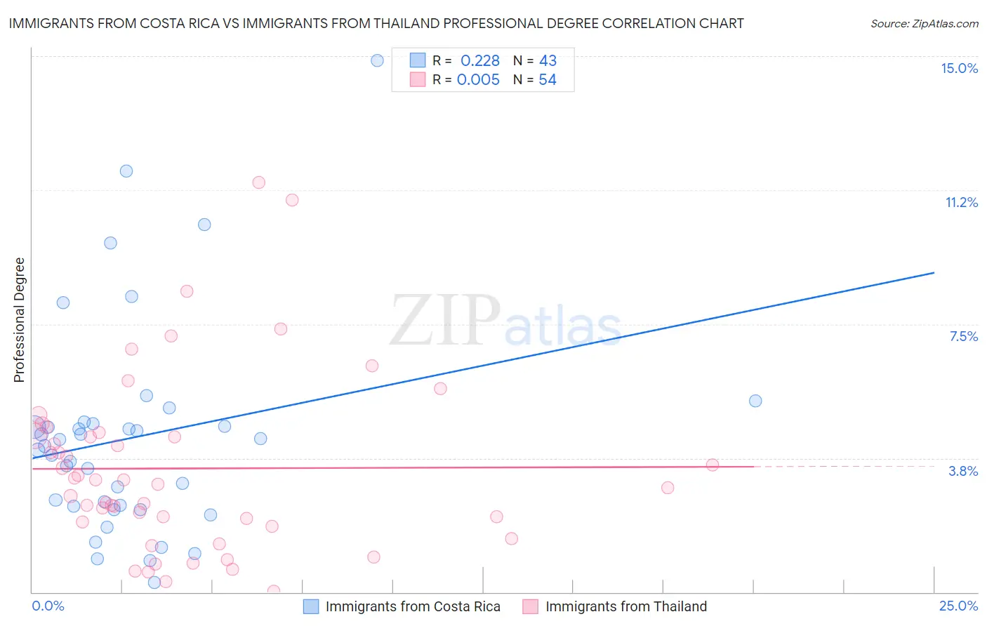 Immigrants from Costa Rica vs Immigrants from Thailand Professional Degree