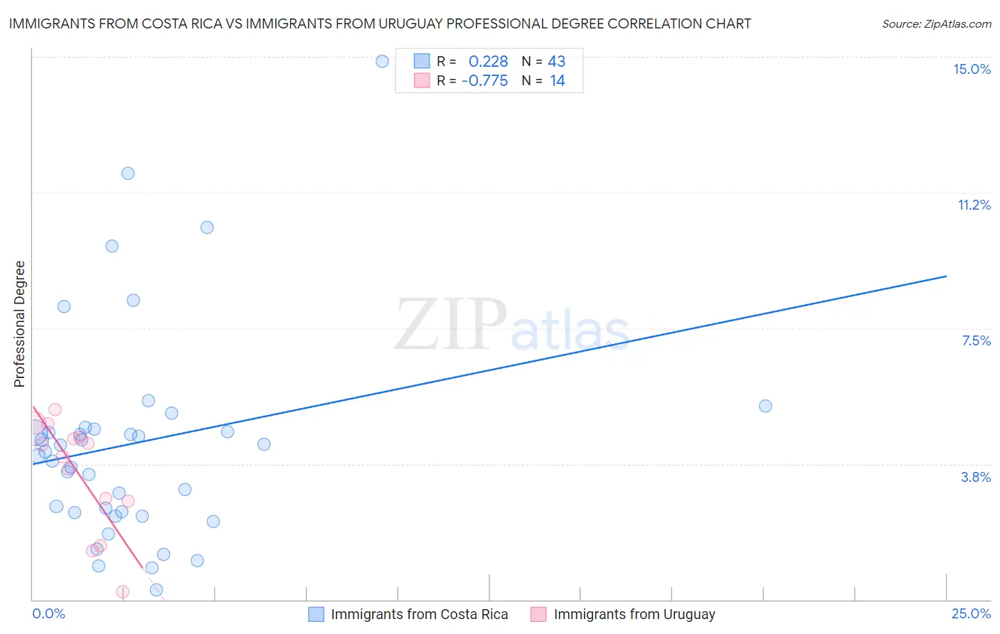 Immigrants from Costa Rica vs Immigrants from Uruguay Professional Degree