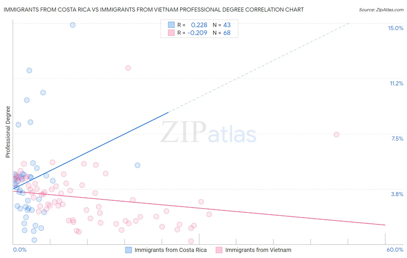 Immigrants from Costa Rica vs Immigrants from Vietnam Professional Degree