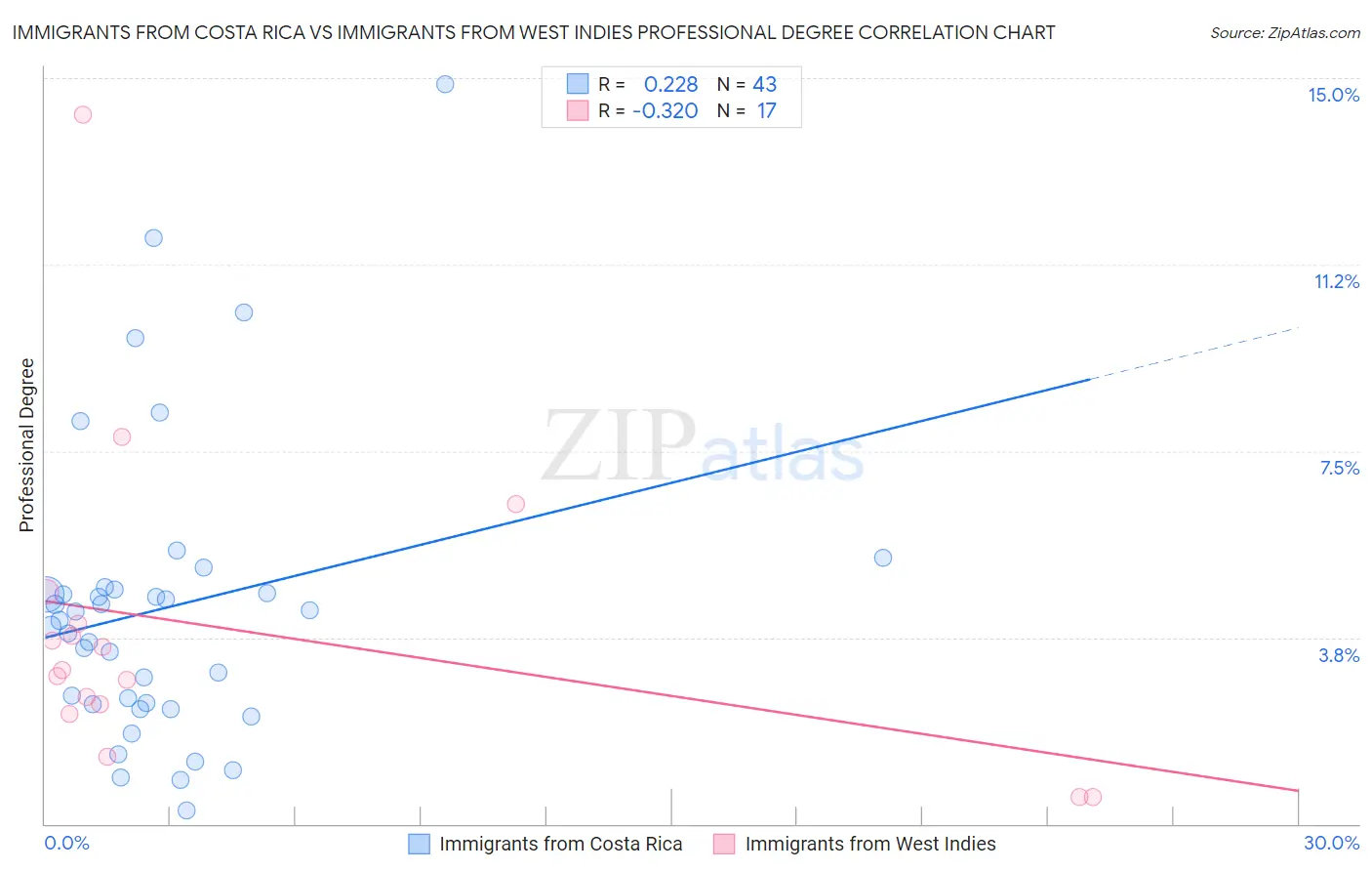 Immigrants from Costa Rica vs Immigrants from West Indies Professional Degree