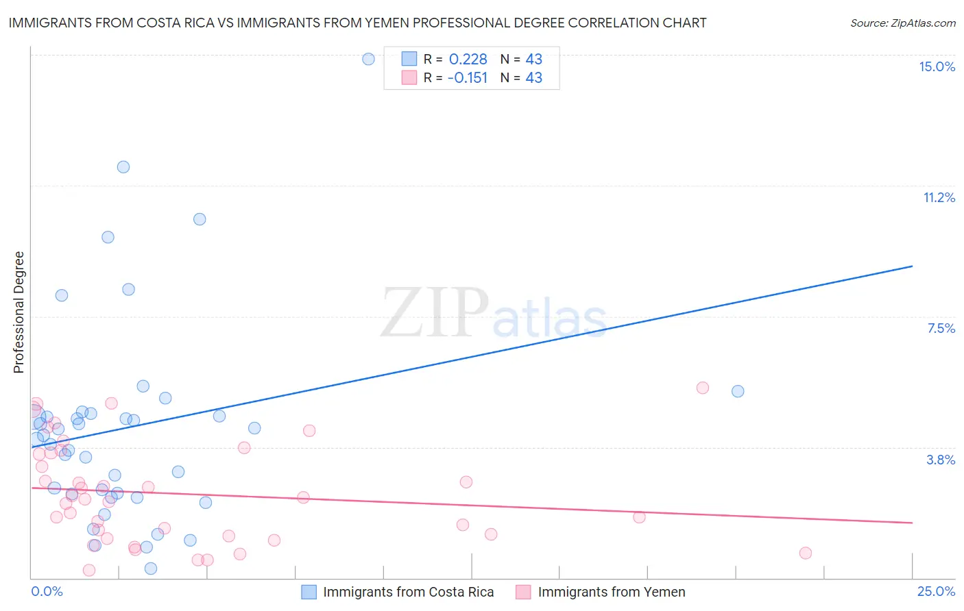 Immigrants from Costa Rica vs Immigrants from Yemen Professional Degree