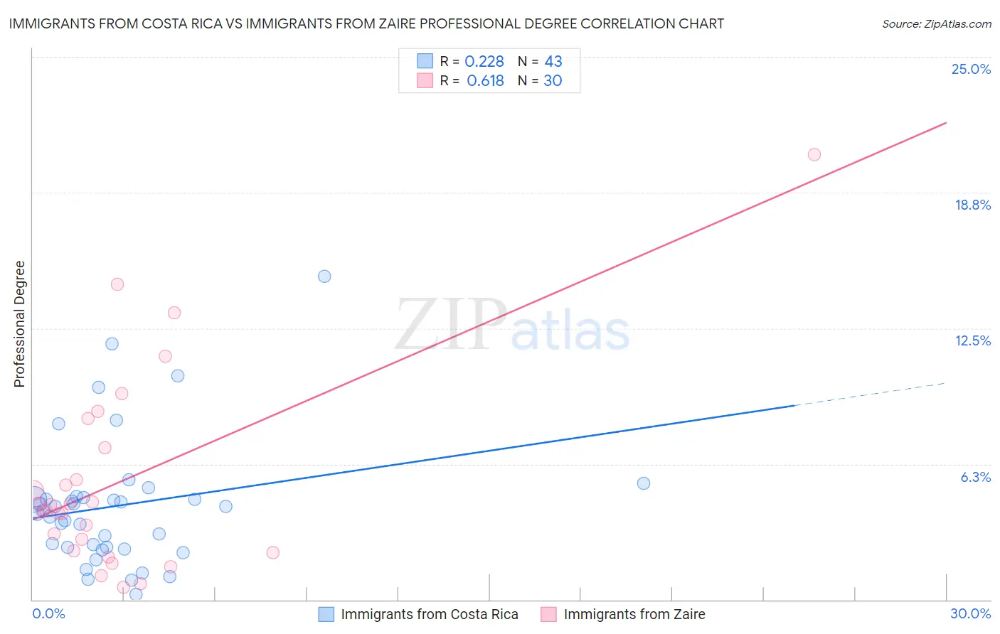 Immigrants from Costa Rica vs Immigrants from Zaire Professional Degree