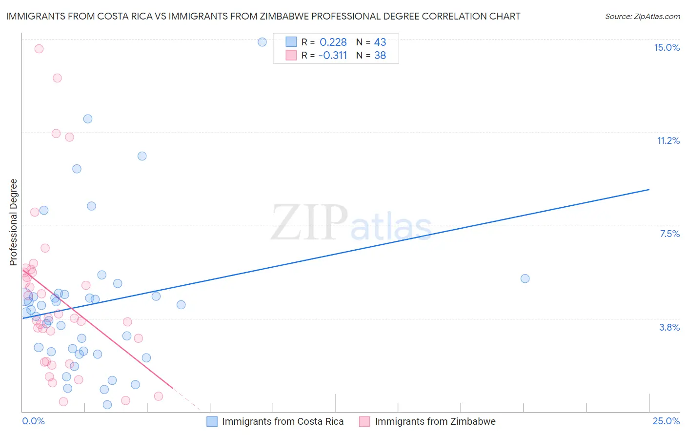 Immigrants from Costa Rica vs Immigrants from Zimbabwe Professional Degree