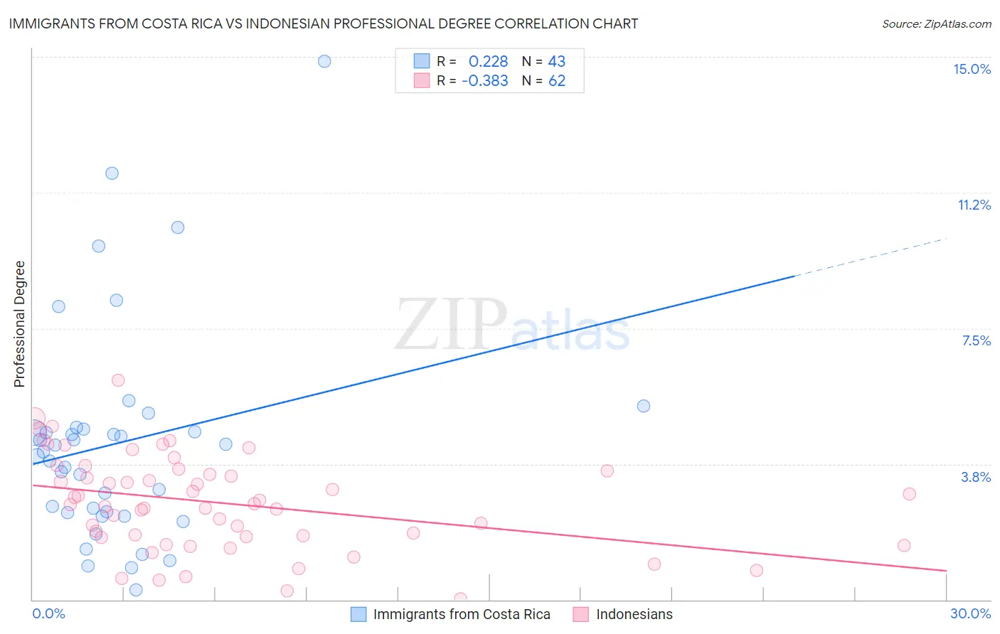 Immigrants from Costa Rica vs Indonesian Professional Degree
