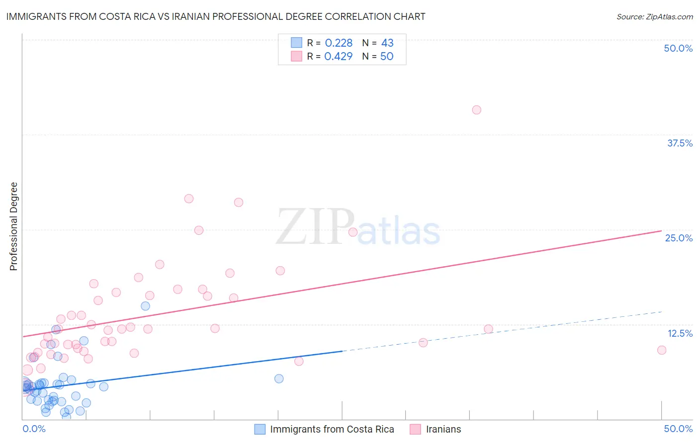 Immigrants from Costa Rica vs Iranian Professional Degree