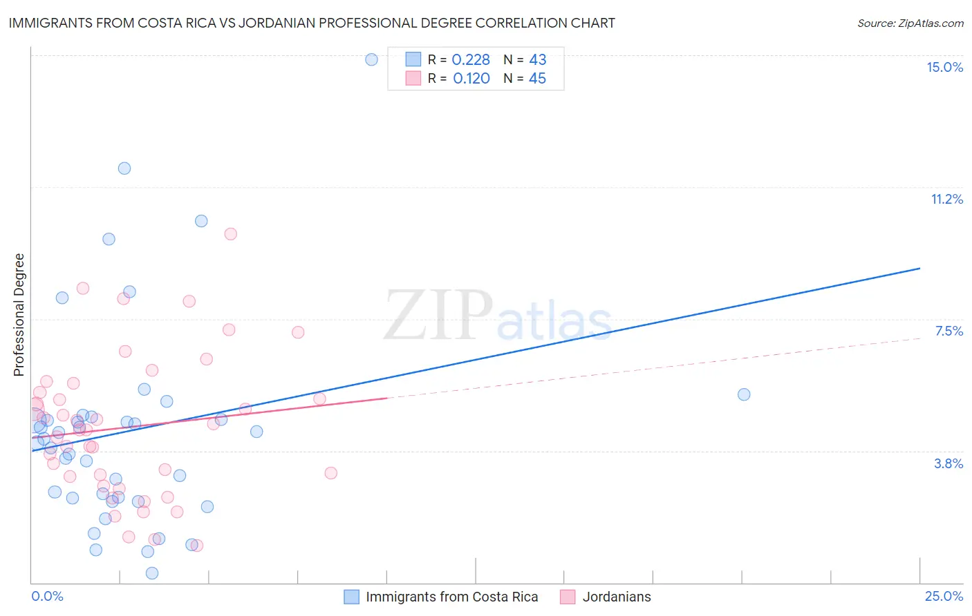 Immigrants from Costa Rica vs Jordanian Professional Degree