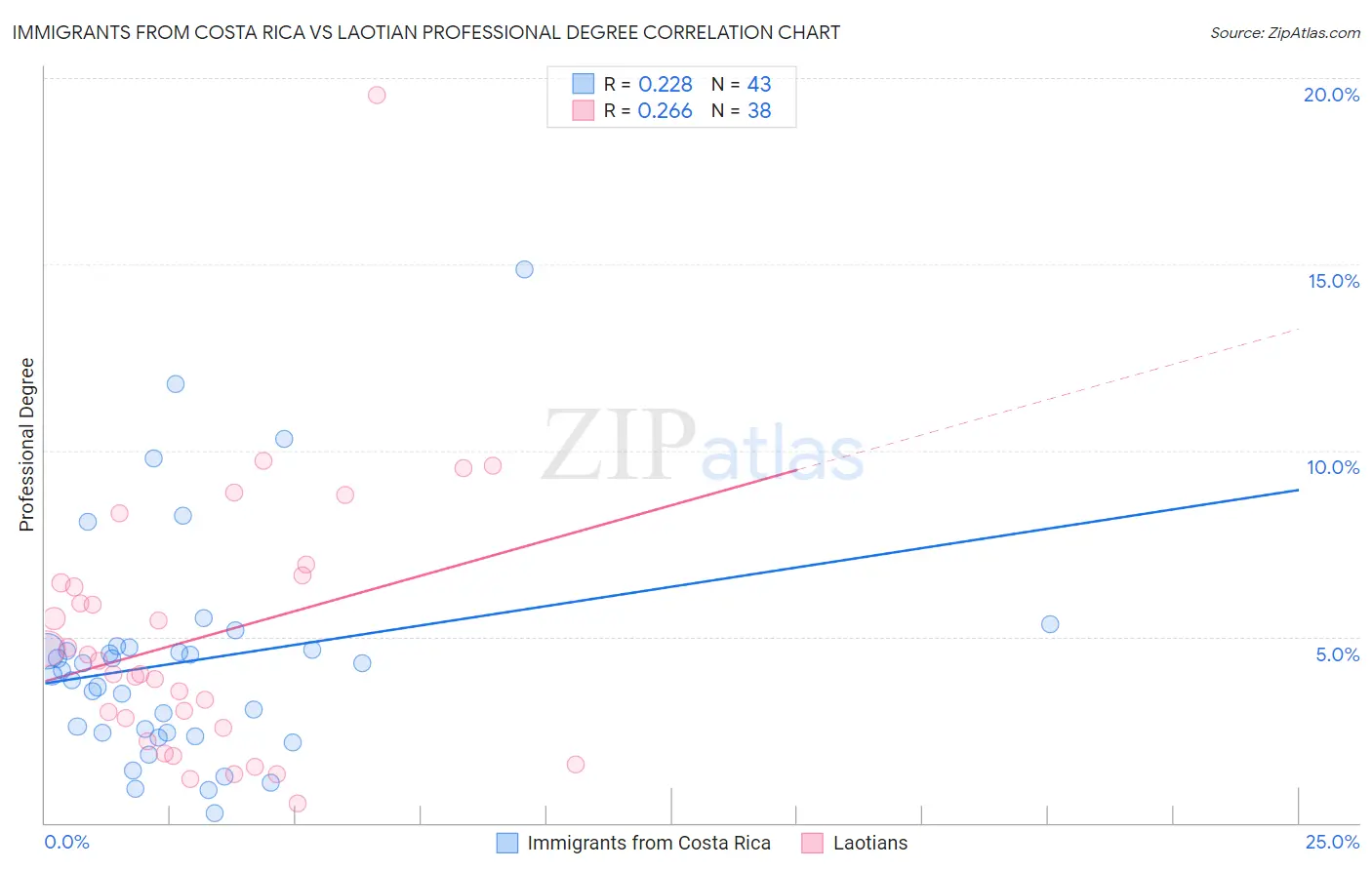 Immigrants from Costa Rica vs Laotian Professional Degree