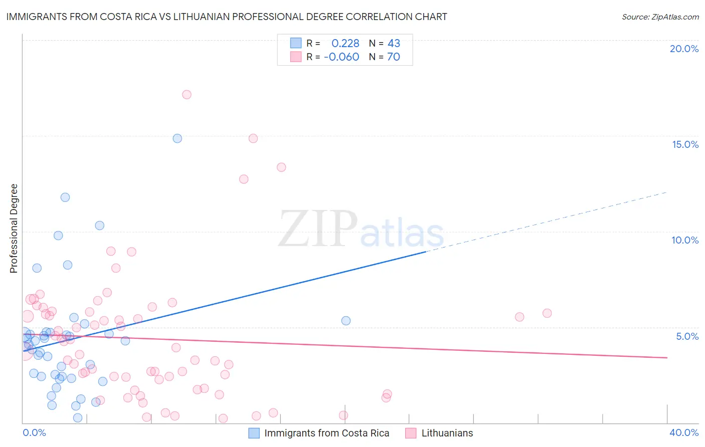 Immigrants from Costa Rica vs Lithuanian Professional Degree