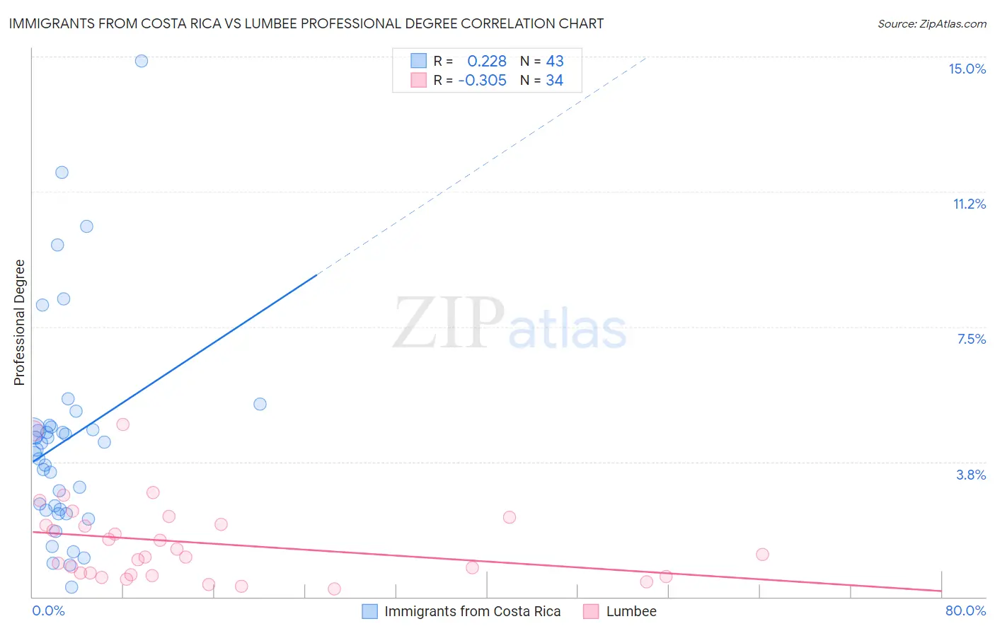 Immigrants from Costa Rica vs Lumbee Professional Degree