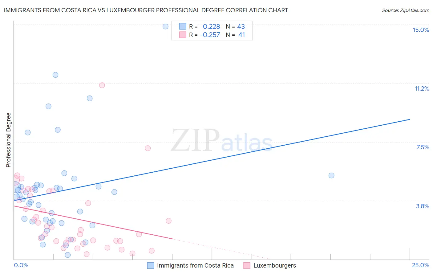 Immigrants from Costa Rica vs Luxembourger Professional Degree