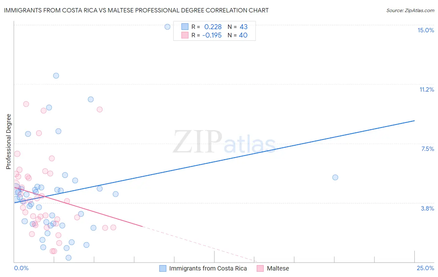 Immigrants from Costa Rica vs Maltese Professional Degree