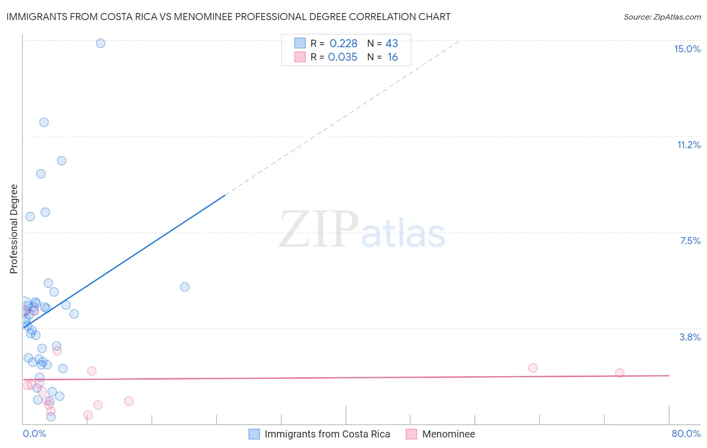 Immigrants from Costa Rica vs Menominee Professional Degree