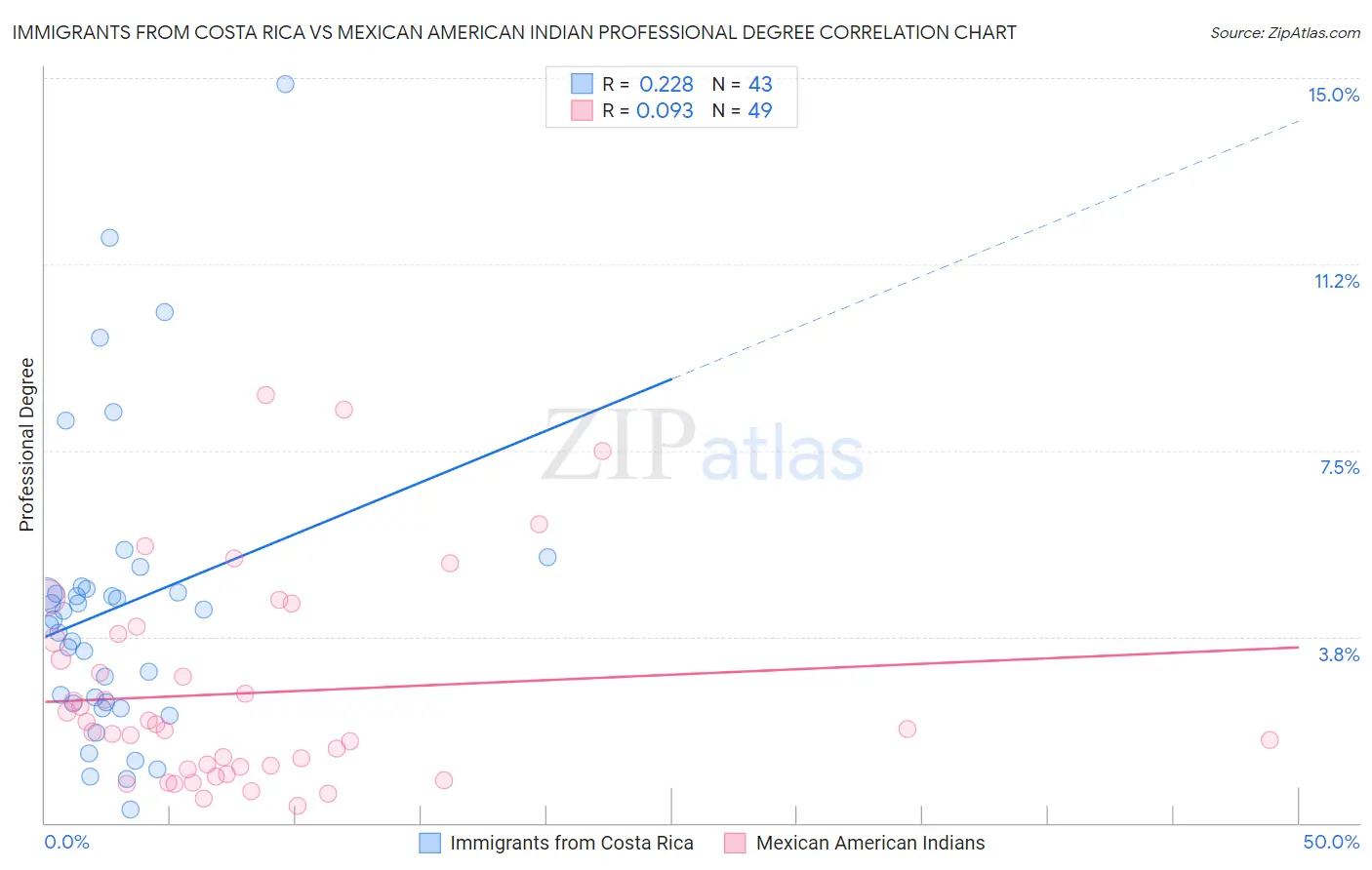Immigrants from Costa Rica vs Mexican American Indian Professional Degree