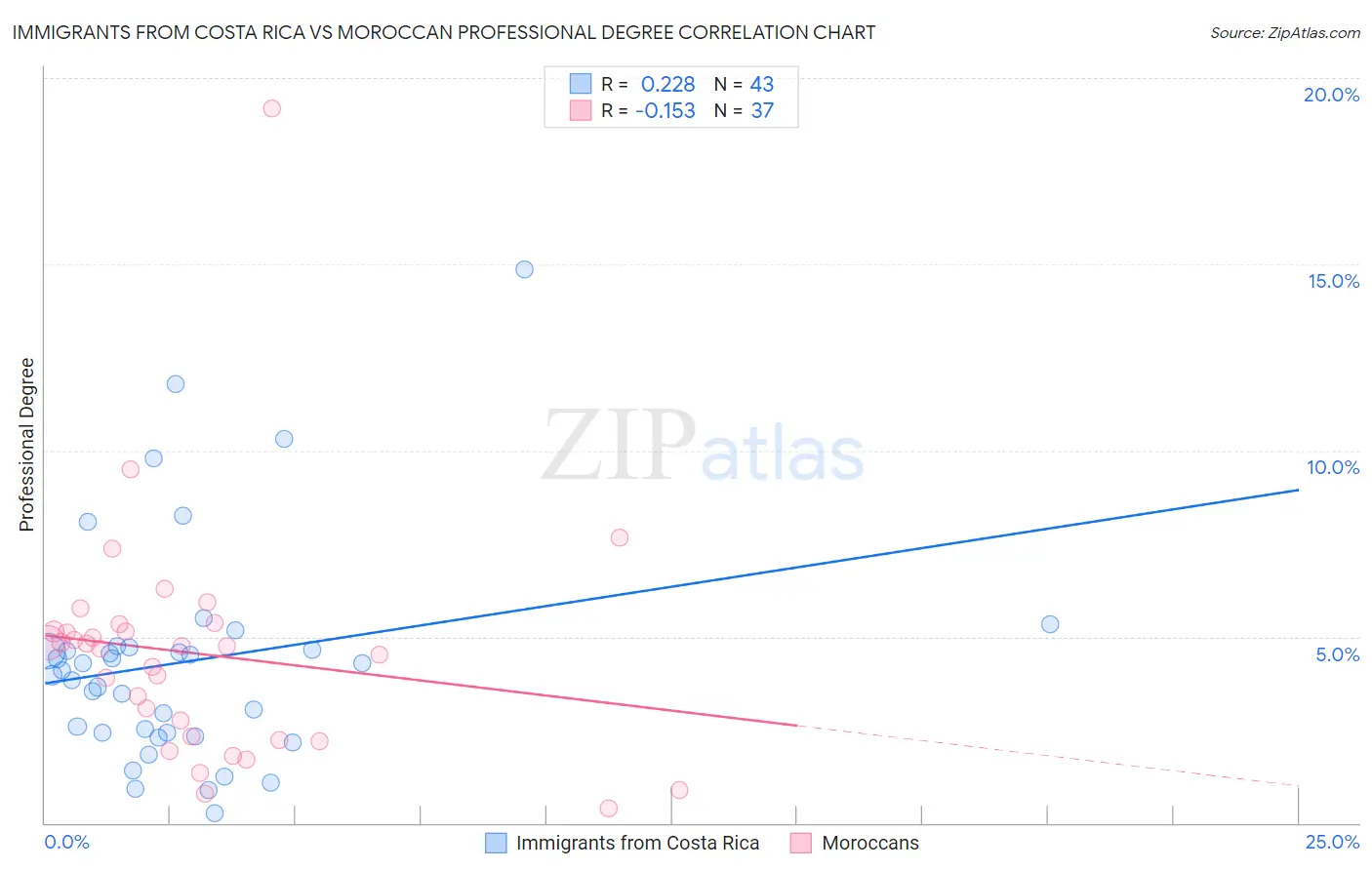 Immigrants from Costa Rica vs Moroccan Professional Degree