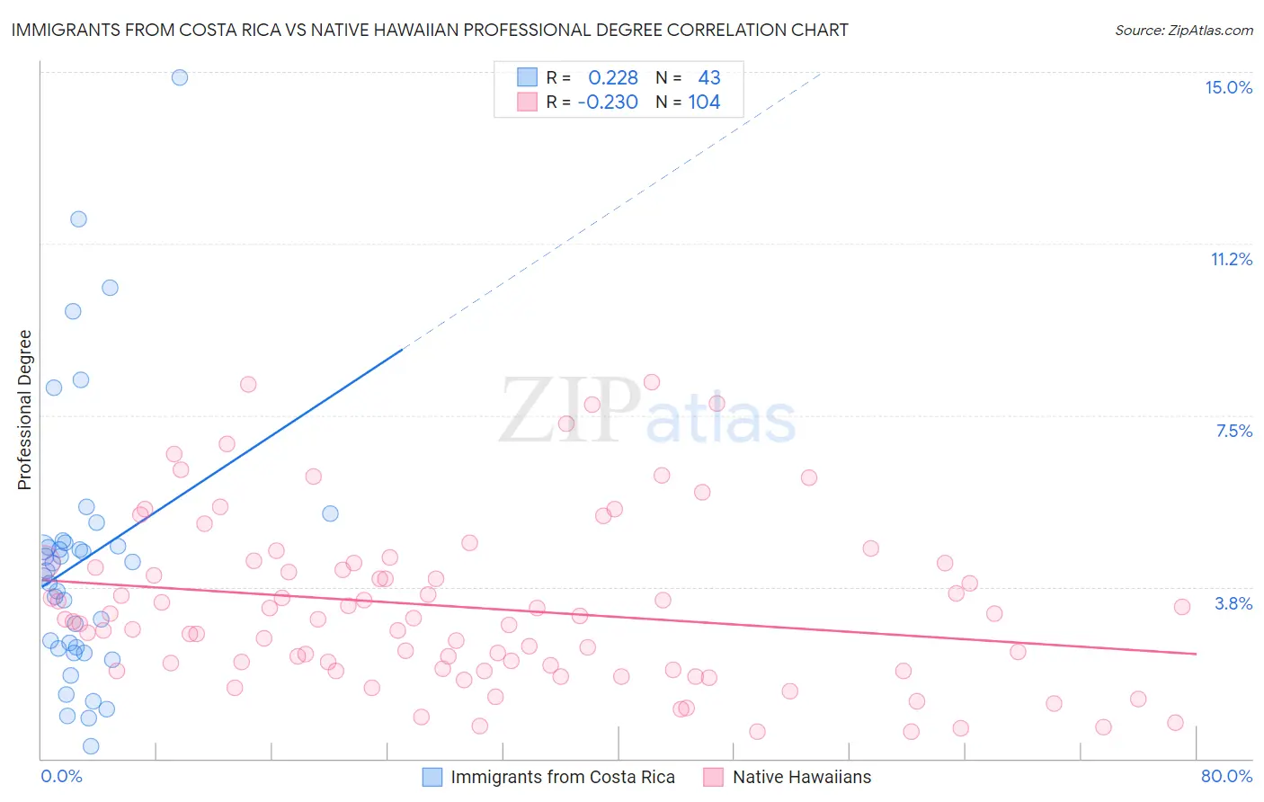 Immigrants from Costa Rica vs Native Hawaiian Professional Degree