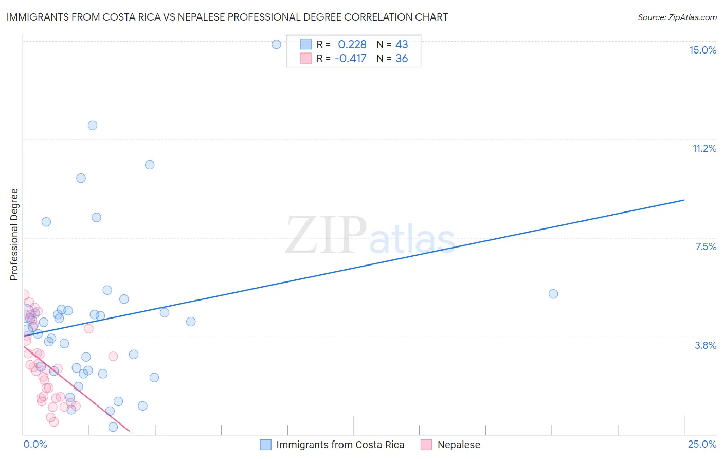 Immigrants from Costa Rica vs Nepalese Professional Degree