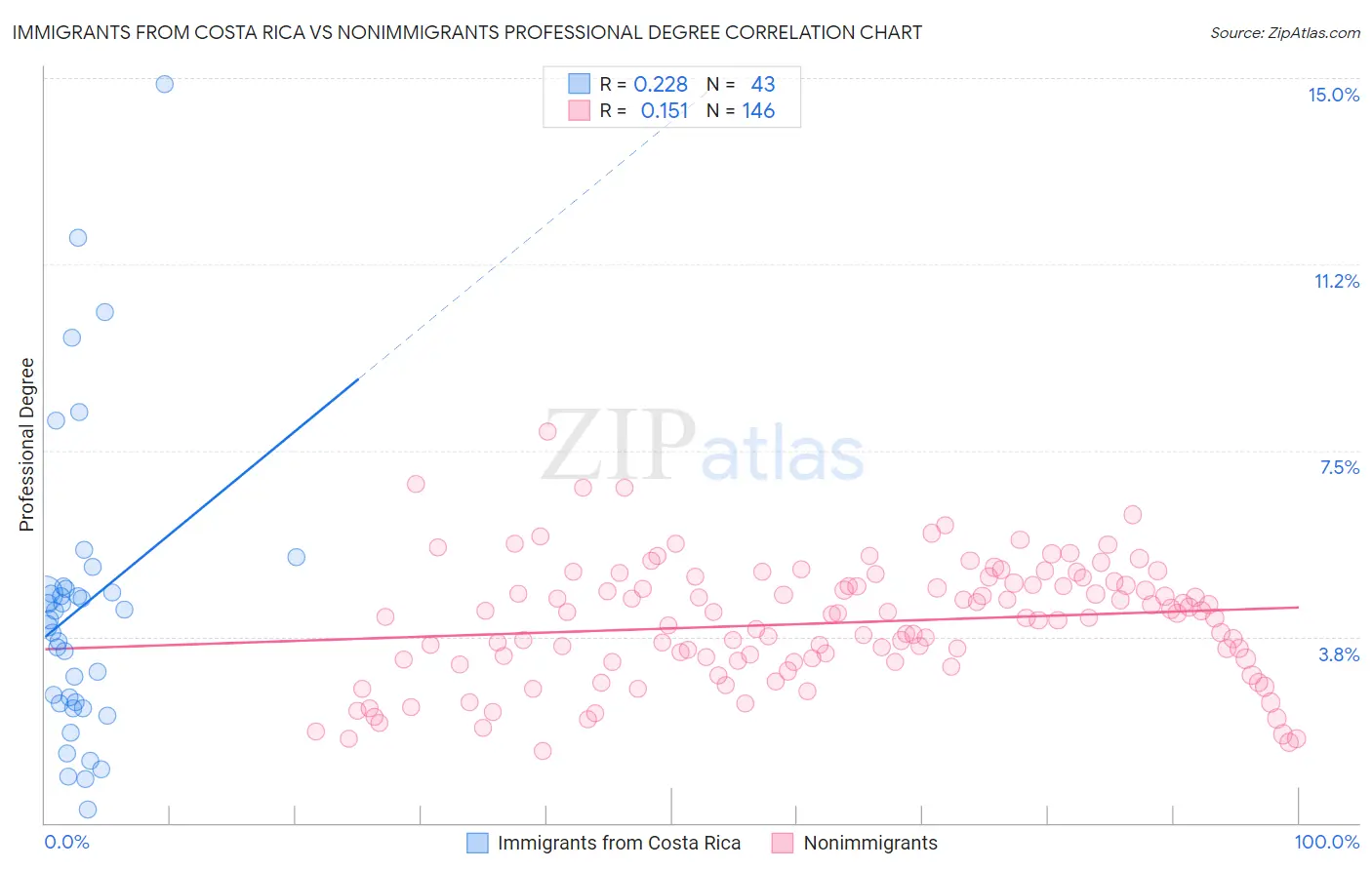 Immigrants from Costa Rica vs Nonimmigrants Professional Degree