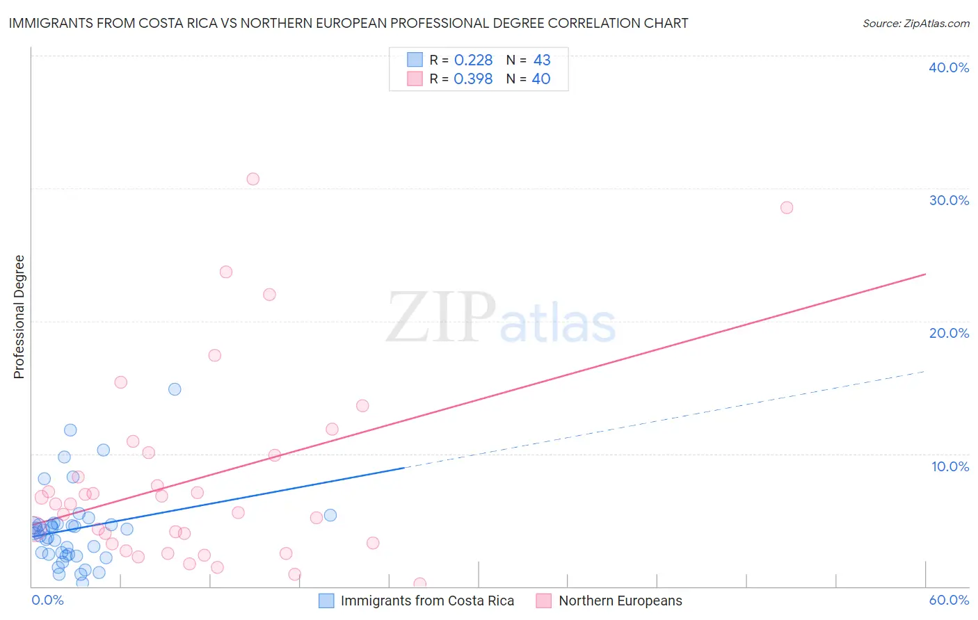Immigrants from Costa Rica vs Northern European Professional Degree