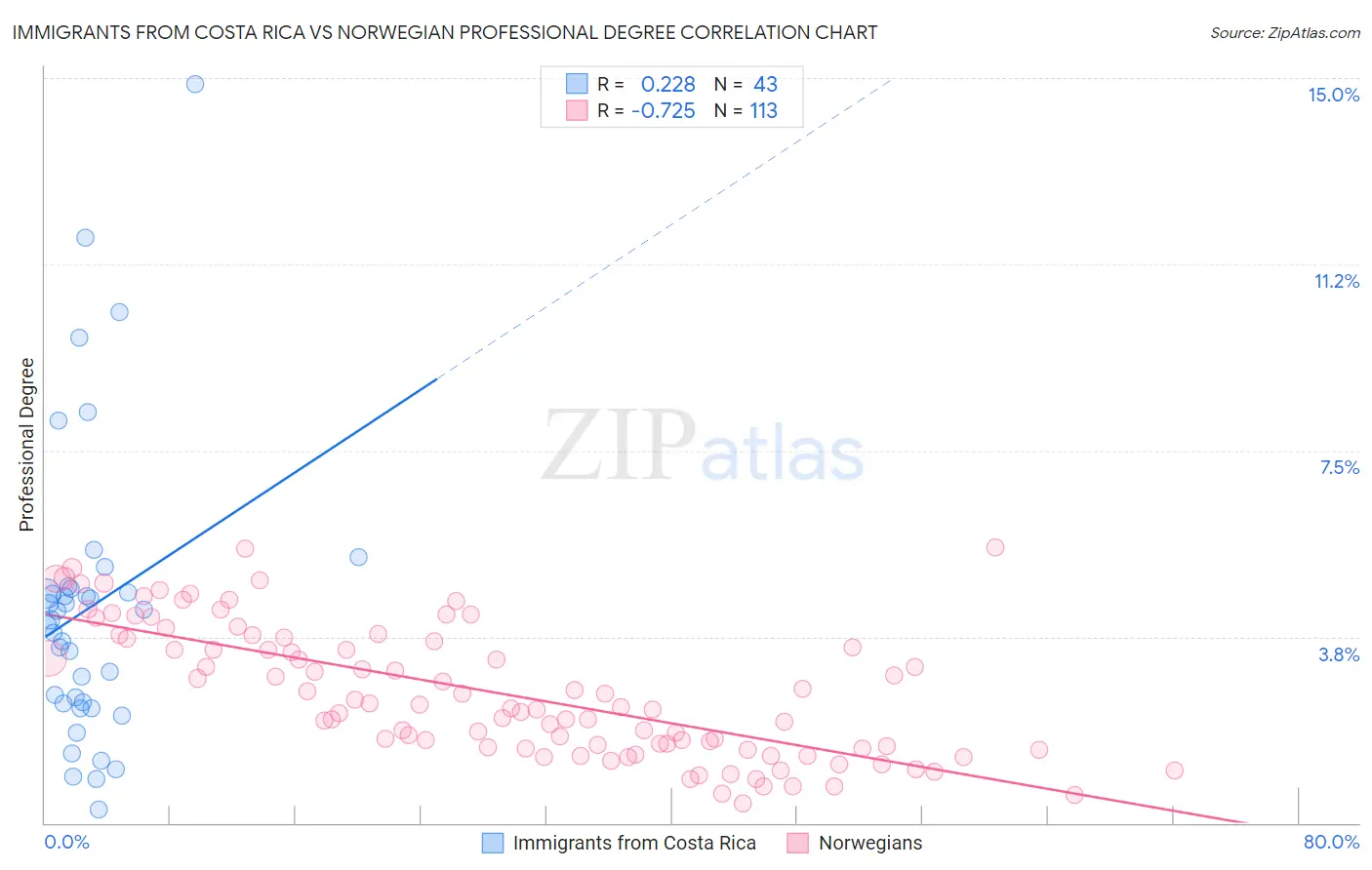 Immigrants from Costa Rica vs Norwegian Professional Degree