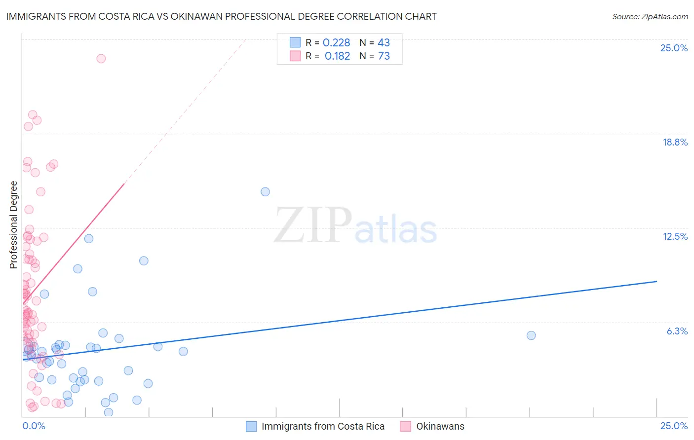 Immigrants from Costa Rica vs Okinawan Professional Degree