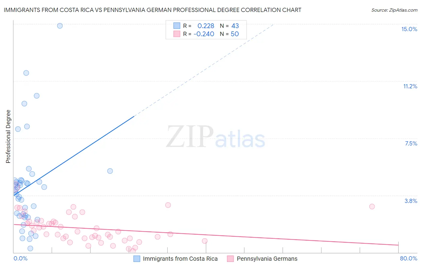 Immigrants from Costa Rica vs Pennsylvania German Professional Degree