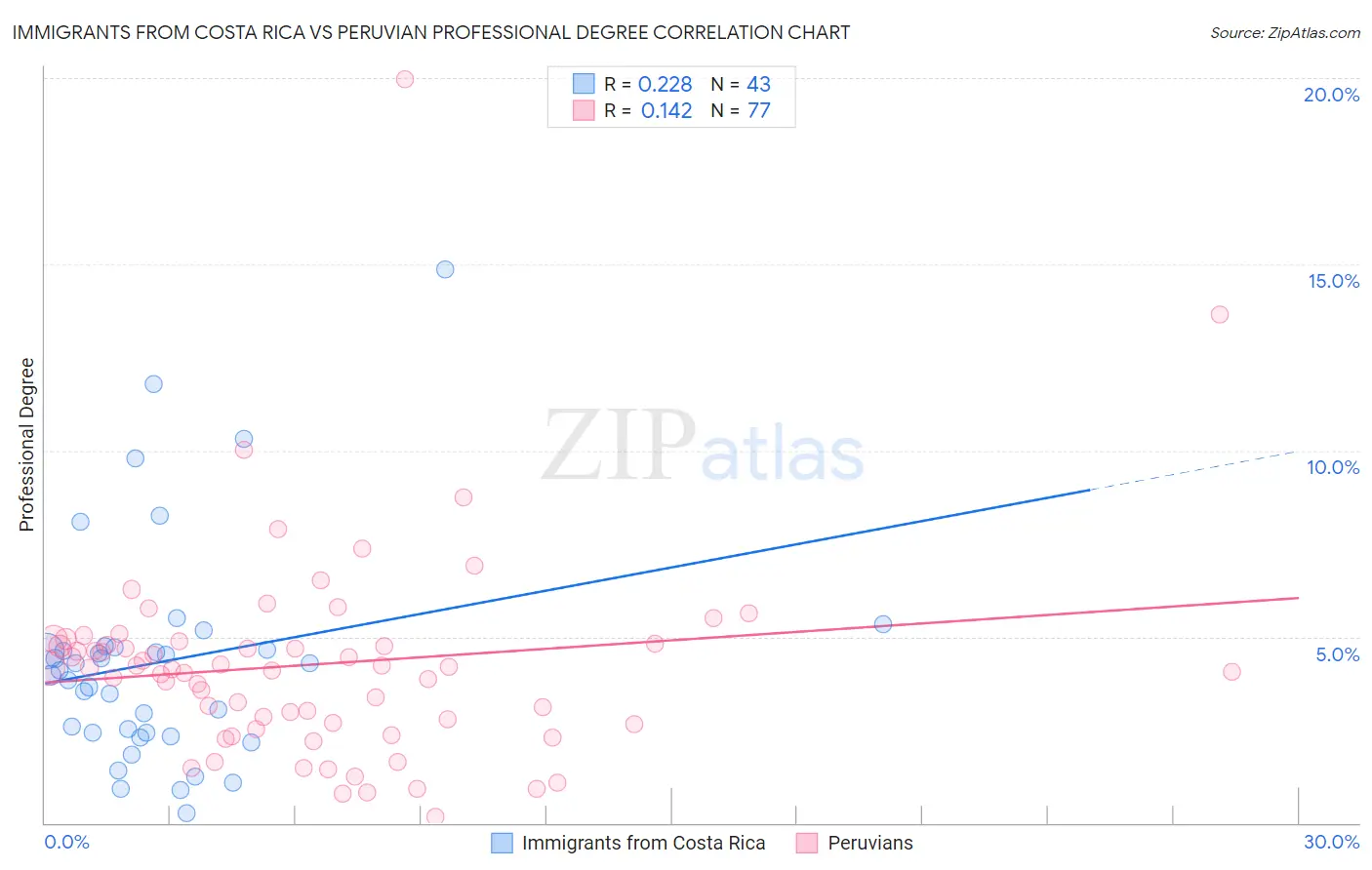 Immigrants from Costa Rica vs Peruvian Professional Degree