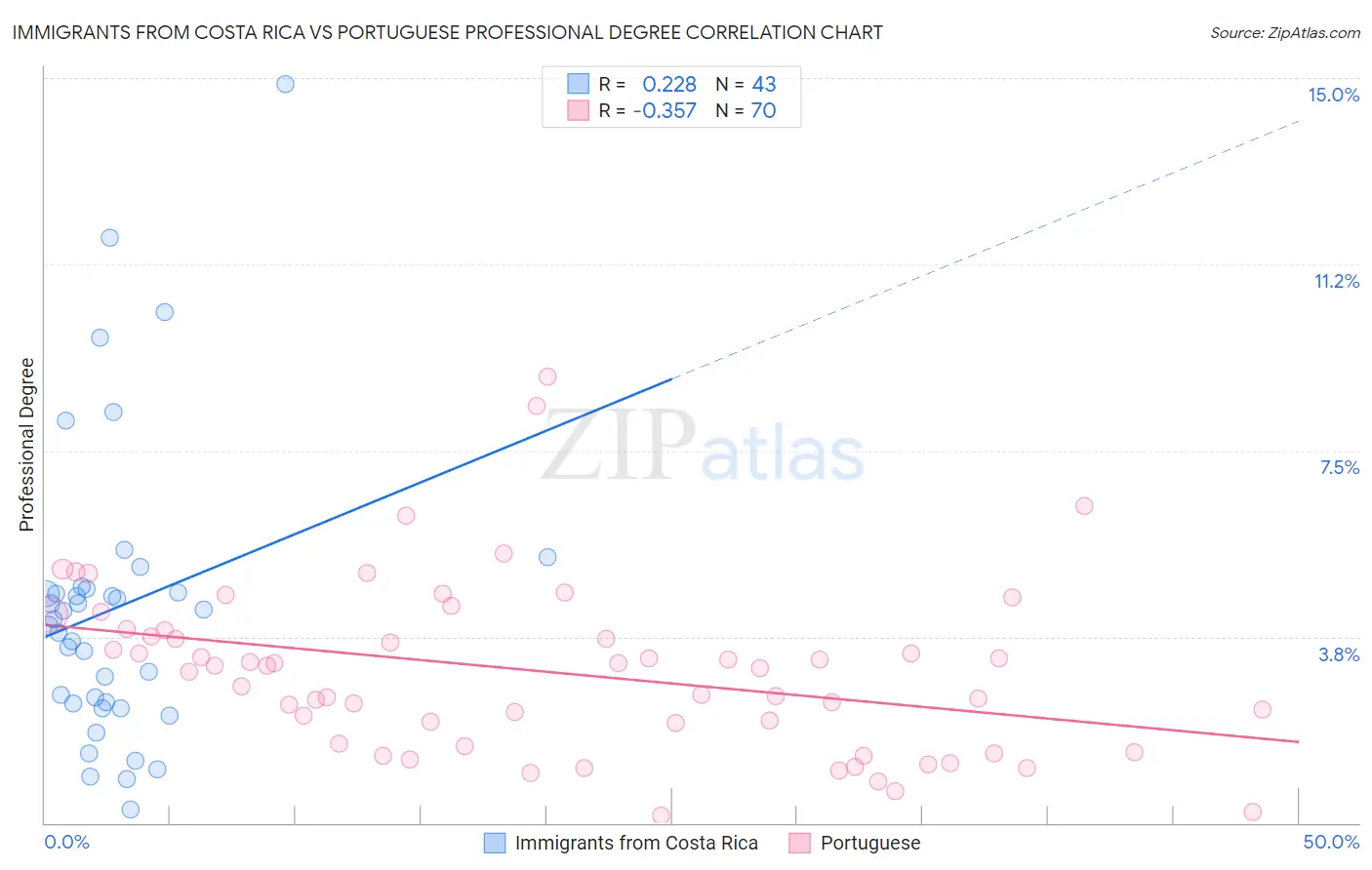 Immigrants from Costa Rica vs Portuguese Professional Degree