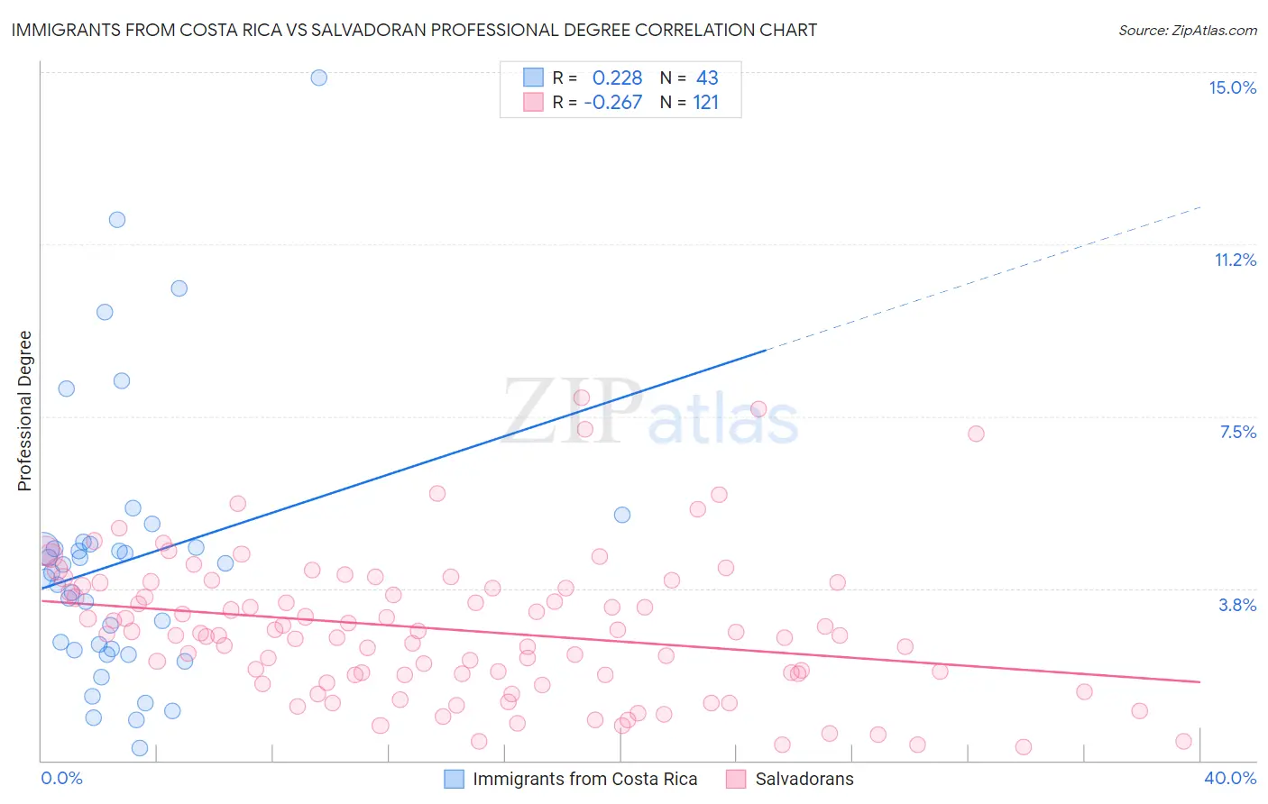 Immigrants from Costa Rica vs Salvadoran Professional Degree
