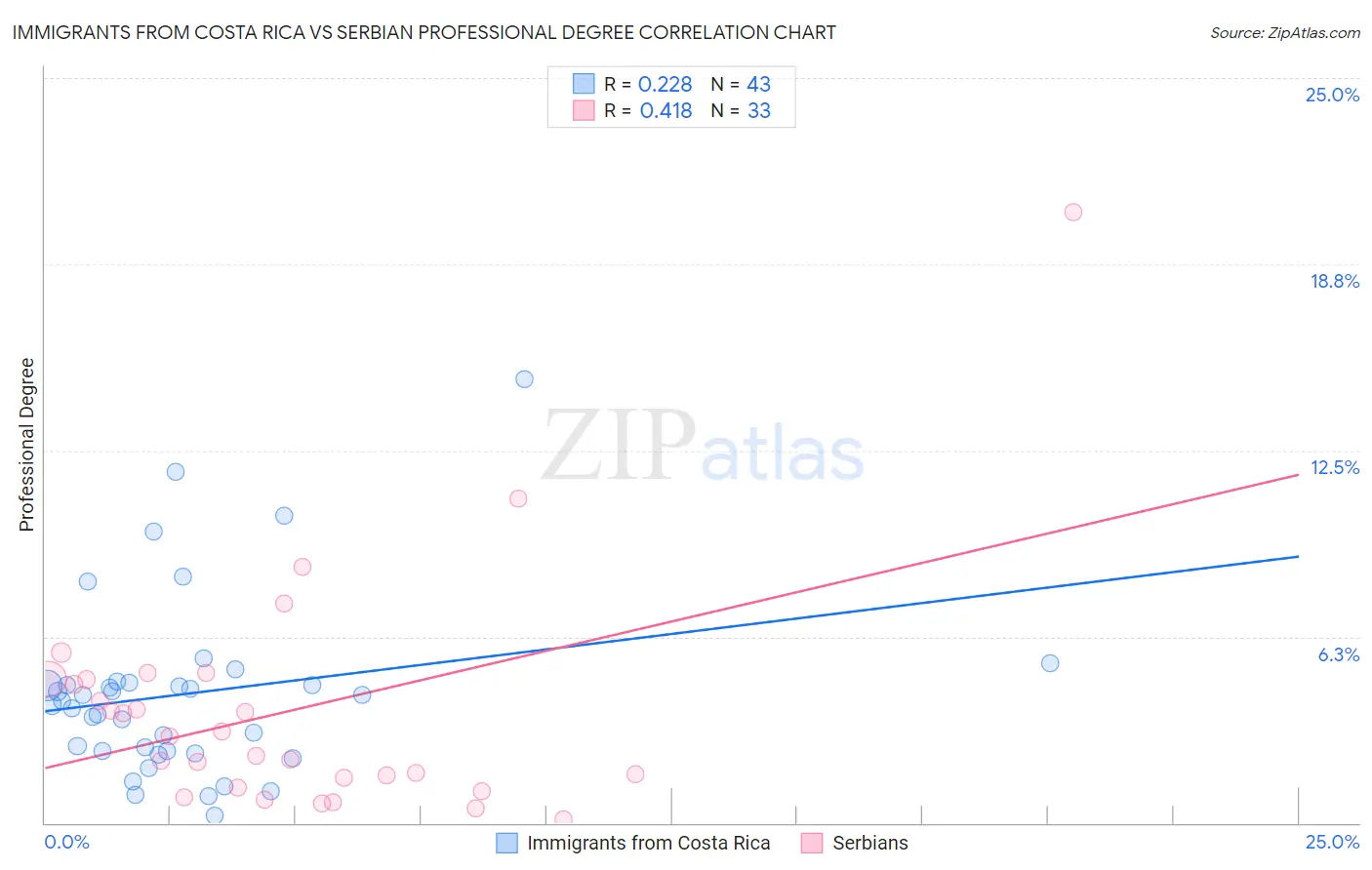 Immigrants from Costa Rica vs Serbian Professional Degree