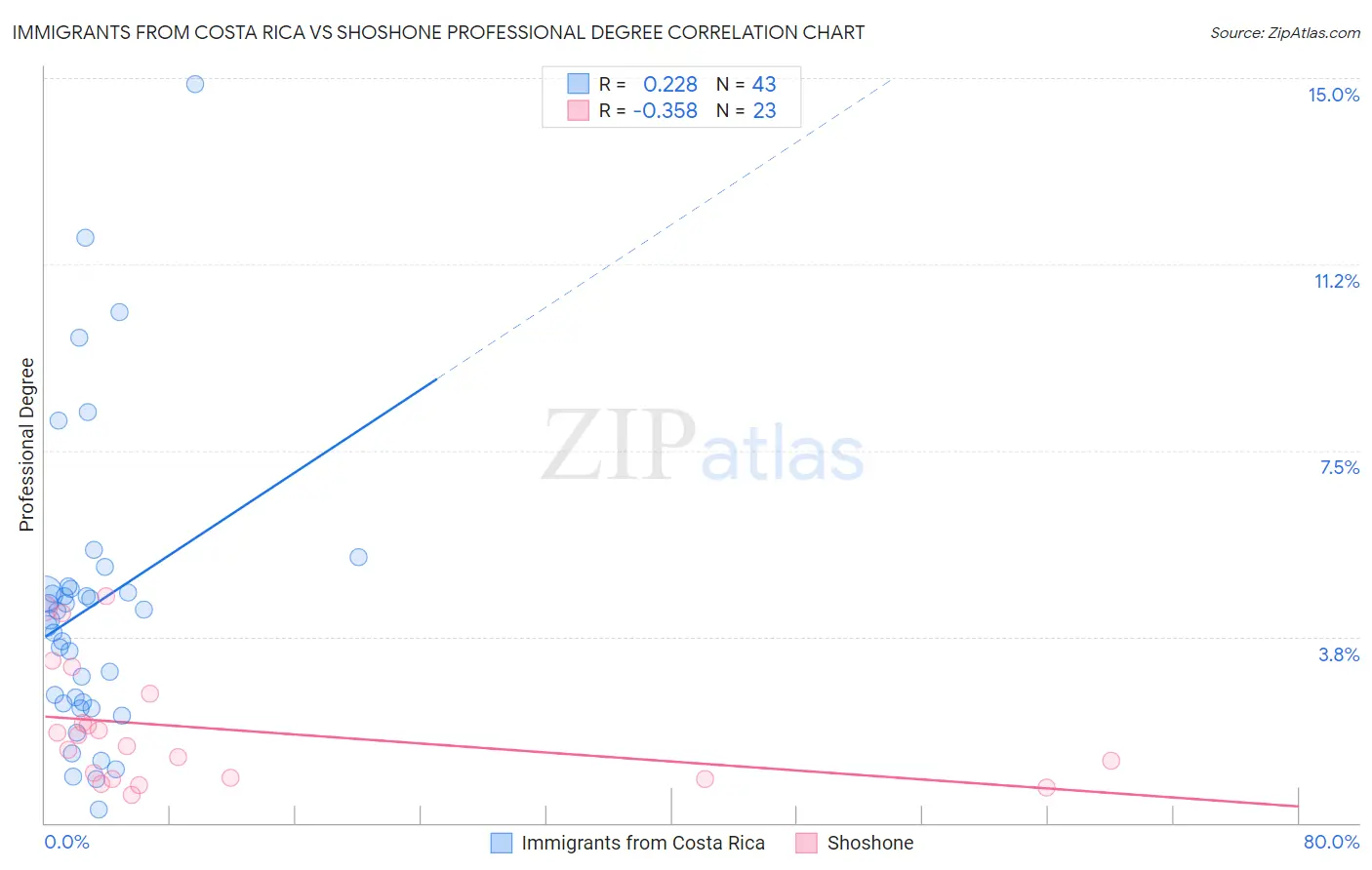 Immigrants from Costa Rica vs Shoshone Professional Degree