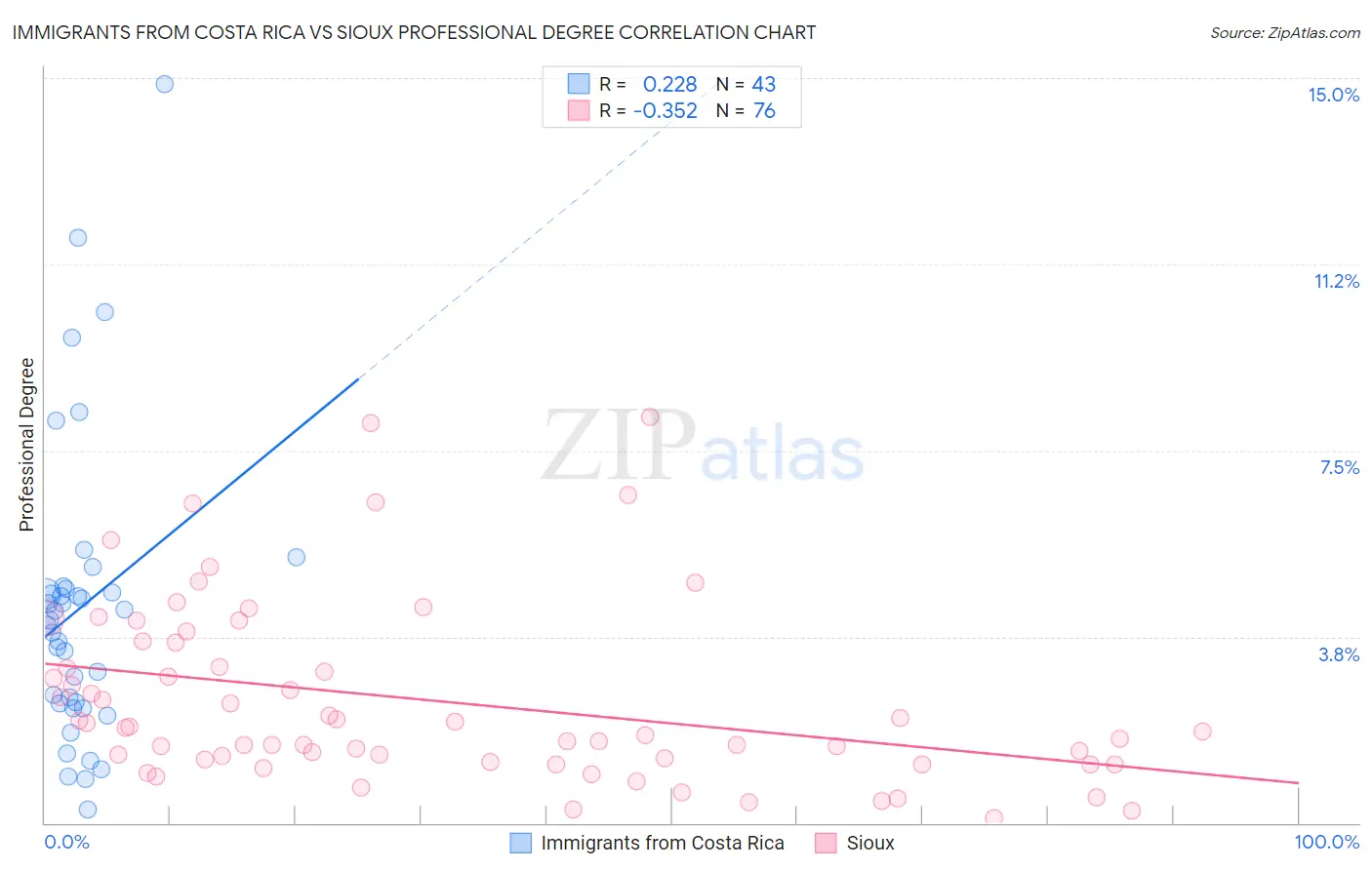 Immigrants from Costa Rica vs Sioux Professional Degree