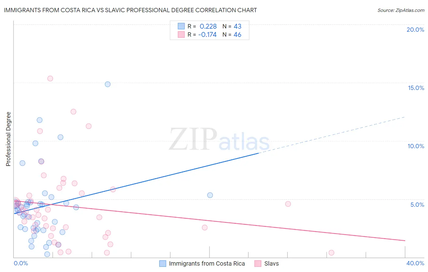 Immigrants from Costa Rica vs Slavic Professional Degree