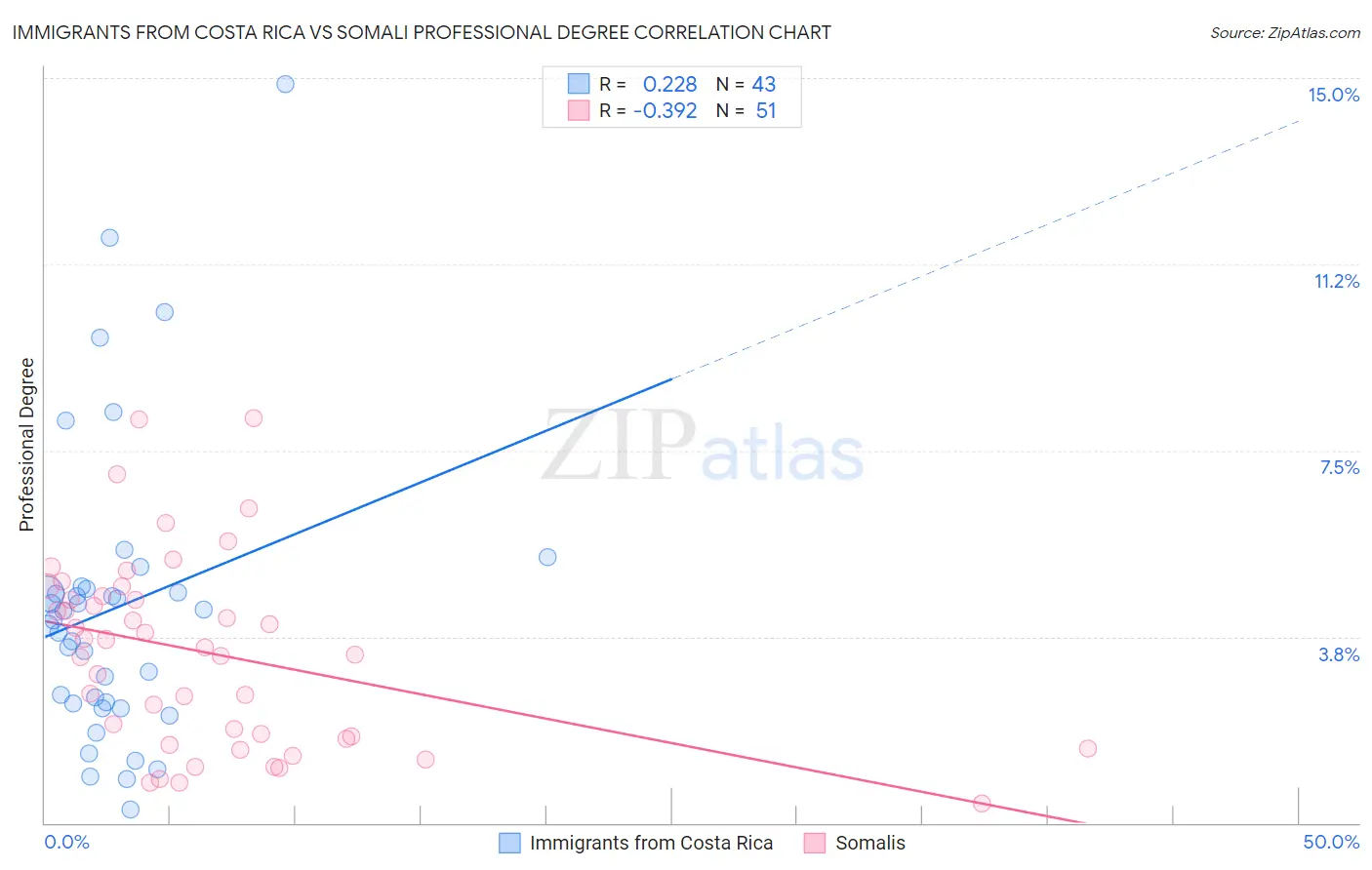 Immigrants from Costa Rica vs Somali Professional Degree
